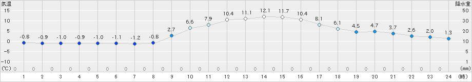 信州新町(>2023年11月14日)のアメダスグラフ