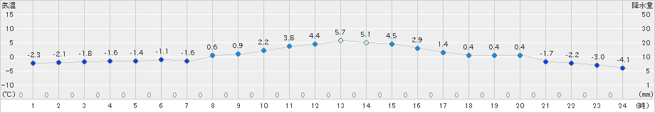 菅平(>2023年11月14日)のアメダスグラフ