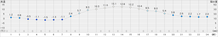 河口湖(>2023年11月14日)のアメダスグラフ