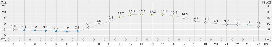 三島(>2023年11月14日)のアメダスグラフ