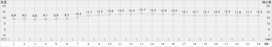 熱海伊豆山(>2023年11月14日)のアメダスグラフ