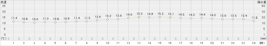 セントレア(>2023年11月14日)のアメダスグラフ