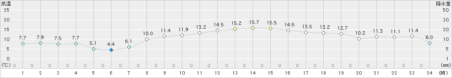 豊橋(>2023年11月14日)のアメダスグラフ