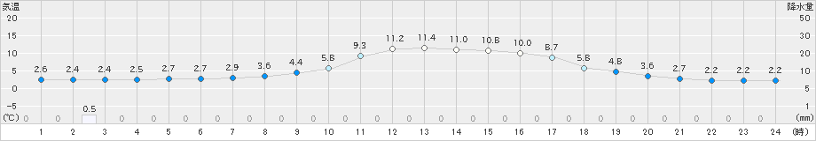 神岡(>2023年11月14日)のアメダスグラフ