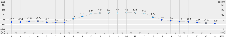 六厩(>2023年11月14日)のアメダスグラフ