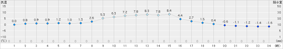 宮之前(>2023年11月14日)のアメダスグラフ