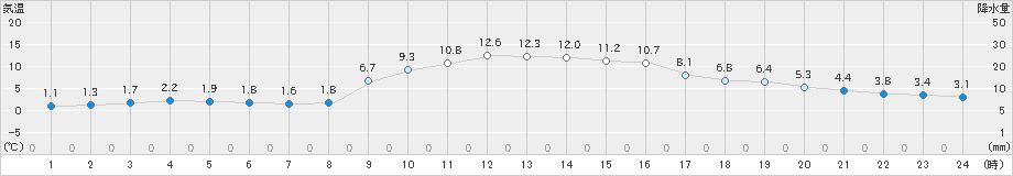 長滝(>2023年11月14日)のアメダスグラフ