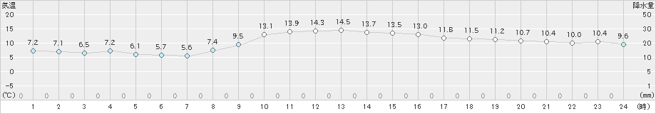 大垣(>2023年11月14日)のアメダスグラフ