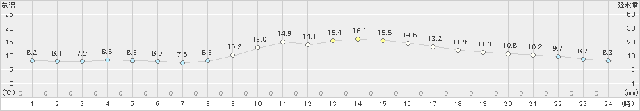 桑名(>2023年11月14日)のアメダスグラフ