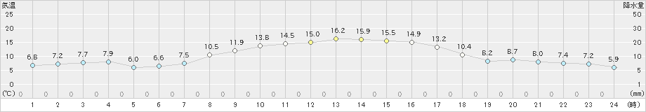 小俣(>2023年11月14日)のアメダスグラフ