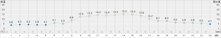 粥見(>2023年11月14日)のアメダスグラフ