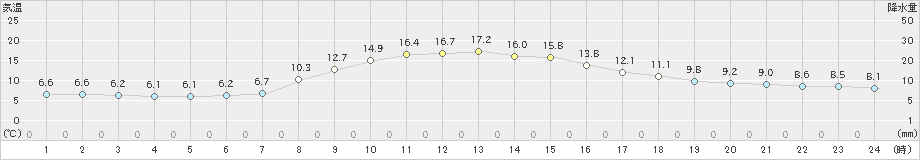 尾鷲(>2023年11月14日)のアメダスグラフ