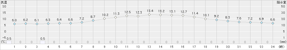 富山(>2023年11月14日)のアメダスグラフ