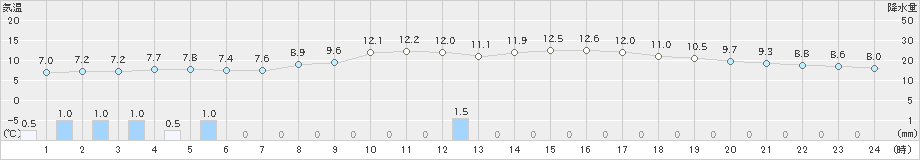 金沢(>2023年11月14日)のアメダスグラフ