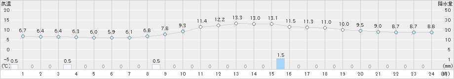 福井(>2023年11月14日)のアメダスグラフ