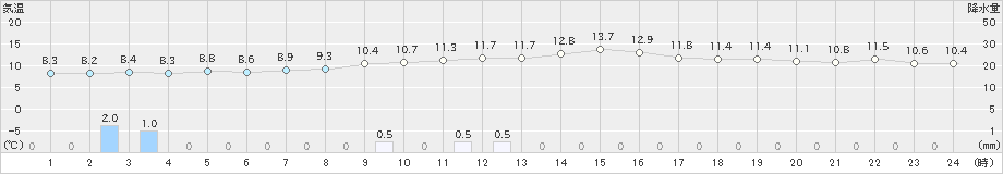 間人(>2023年11月14日)のアメダスグラフ