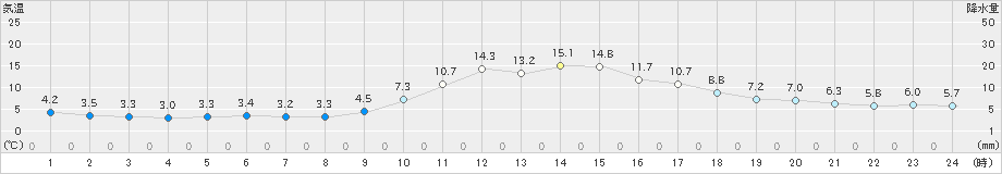 柏原(>2023年11月14日)のアメダスグラフ