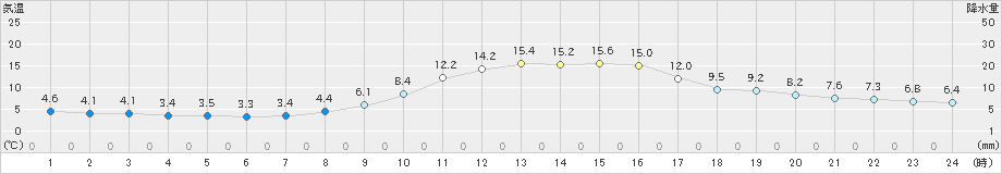 福崎(>2023年11月14日)のアメダスグラフ