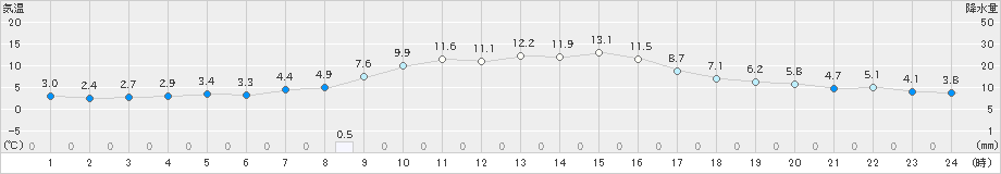 五條(>2023年11月14日)のアメダスグラフ