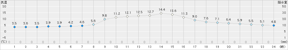 かつらぎ(>2023年11月14日)のアメダスグラフ