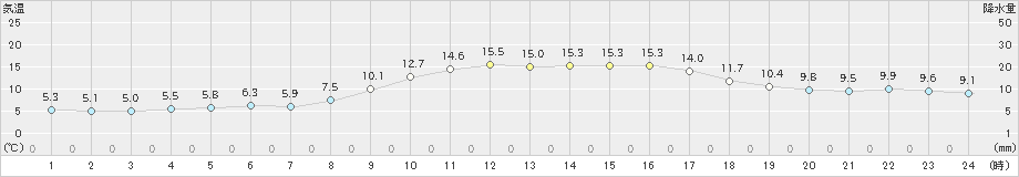 米子(>2023年11月14日)のアメダスグラフ