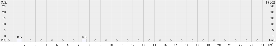 若桜(>2023年11月14日)のアメダスグラフ