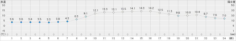 油谷(>2023年11月14日)のアメダスグラフ