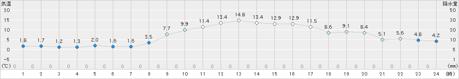 秋吉台(>2023年11月14日)のアメダスグラフ