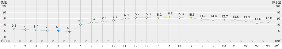 宇部(>2023年11月14日)のアメダスグラフ