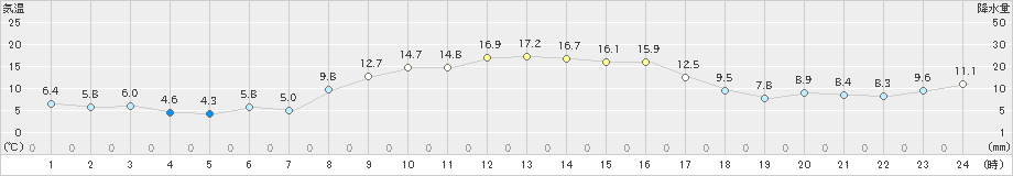 安下庄(>2023年11月14日)のアメダスグラフ