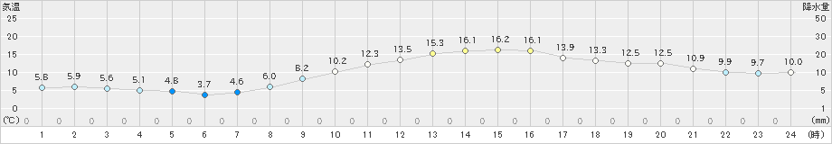 久留米(>2023年11月14日)のアメダスグラフ