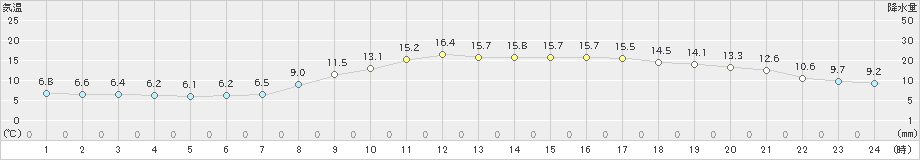 中津(>2023年11月14日)のアメダスグラフ