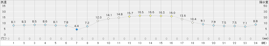 杵築(>2023年11月14日)のアメダスグラフ