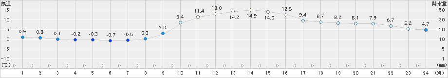 玖珠(>2023年11月14日)のアメダスグラフ