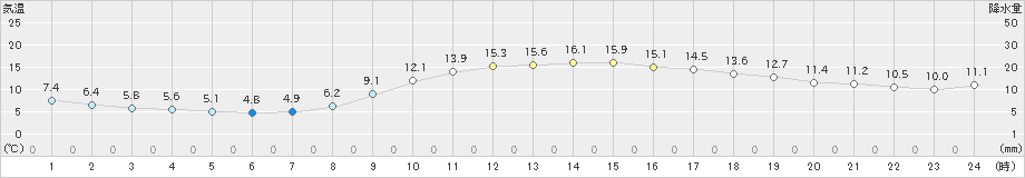 大分(>2023年11月14日)のアメダスグラフ