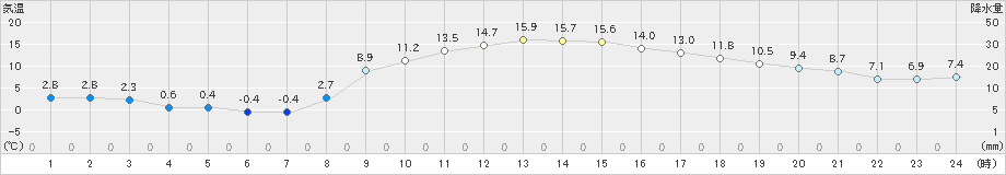 竹田(>2023年11月14日)のアメダスグラフ