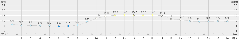 佐伯(>2023年11月14日)のアメダスグラフ