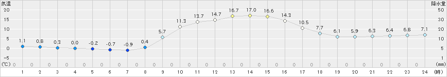 宇目(>2023年11月14日)のアメダスグラフ