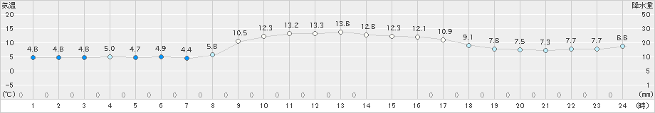 厳原(>2023年11月14日)のアメダスグラフ