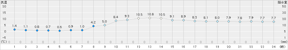 雲仙岳(>2023年11月14日)のアメダスグラフ