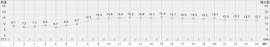 脇岬(>2023年11月14日)のアメダスグラフ