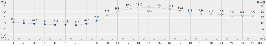 南小国(>2023年11月14日)のアメダスグラフ