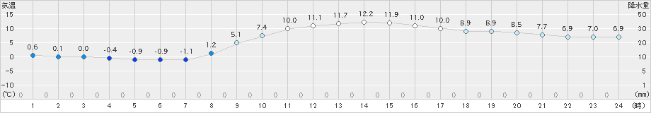 高森(>2023年11月14日)のアメダスグラフ