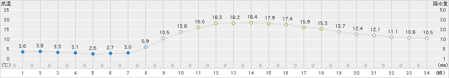 西都(>2023年11月14日)のアメダスグラフ