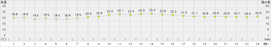 安次嶺(>2023年11月14日)のアメダスグラフ