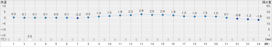 月形(>2023年11月15日)のアメダスグラフ