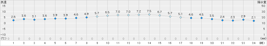 小樽(>2023年11月15日)のアメダスグラフ