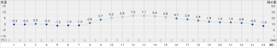 中標津(>2023年11月15日)のアメダスグラフ