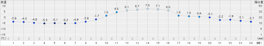 本別(>2023年11月15日)のアメダスグラフ