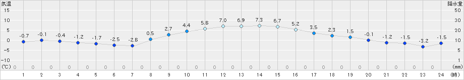 帯広泉(>2023年11月15日)のアメダスグラフ